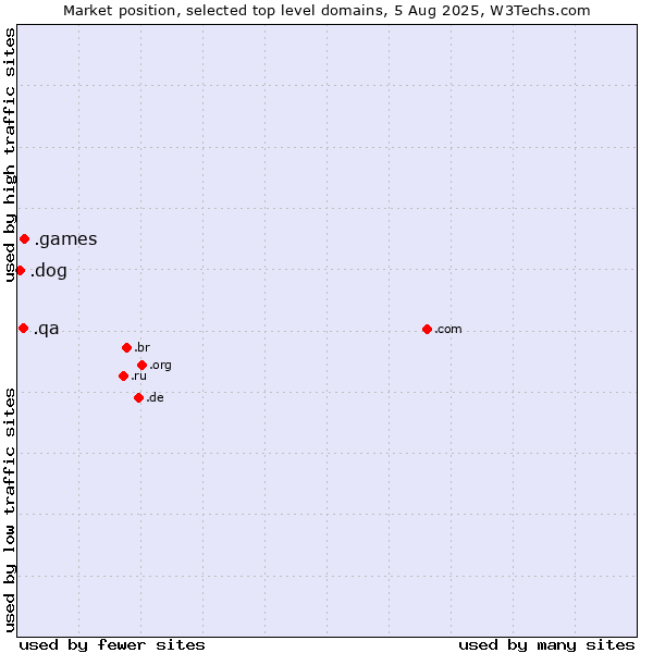 Market position of .games (Games) vs. .qa (Qatar) vs. .dog (Dog)