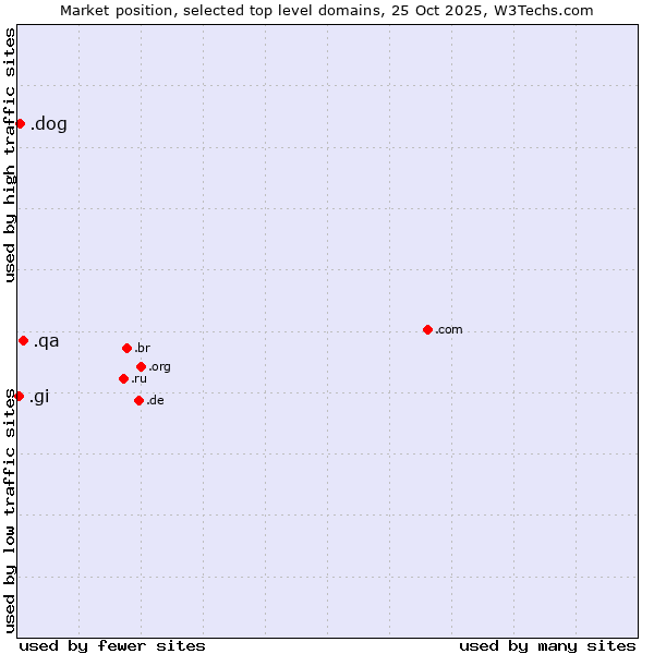 Market position of .qa (Qatar) vs. .dog (Dog) vs. .gi (Gibraltar)