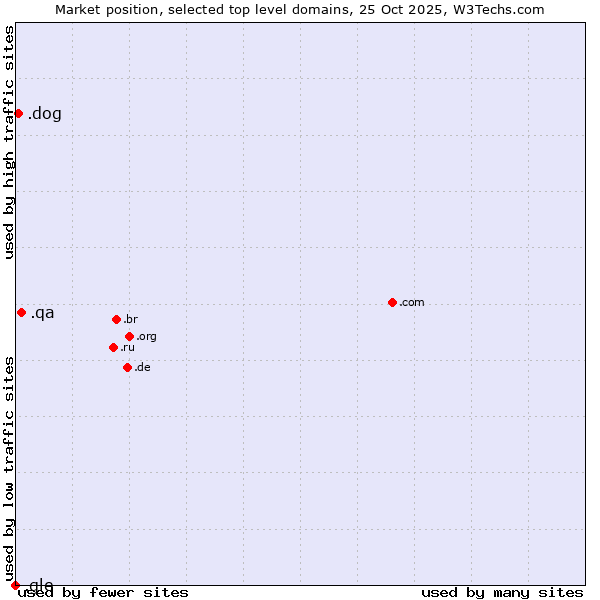 Market position of .qa (Qatar) vs. .dog (Dog) vs. .gle (For use by Goo.gle only)