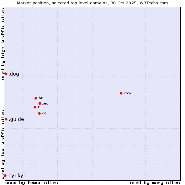 Market position of .guide (Guide) vs. .dog (Dog) vs. .ryukyu (Ryukyu, region of Okinawa, Japan)