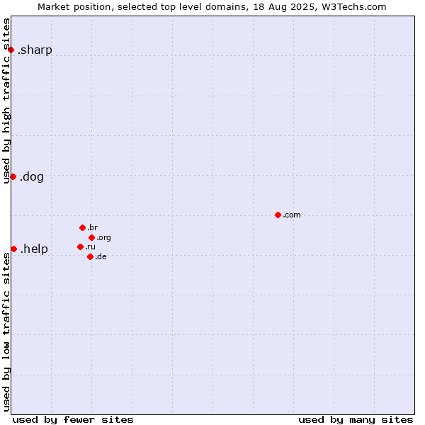 Market position of .help (Help) vs. .dog (Dog) vs. .sharp (Sharp brand)