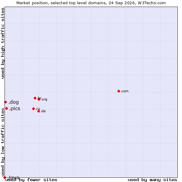 Market position of .pics (Pics is a short form of pictures) vs. .dog (Dog) vs. .java (Java programming language)