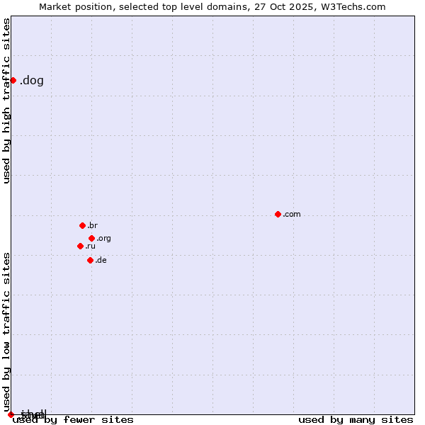 Market position of .dog (Dog) vs. .java (Java programming language) vs. .shell (Shell brand)
