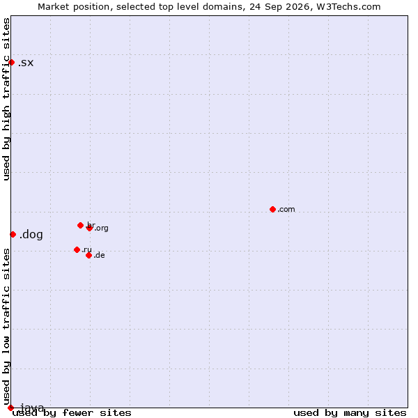 Market position of .dog (Dog) vs. .sx (Sint Maarten) vs. .java (Java programming language)