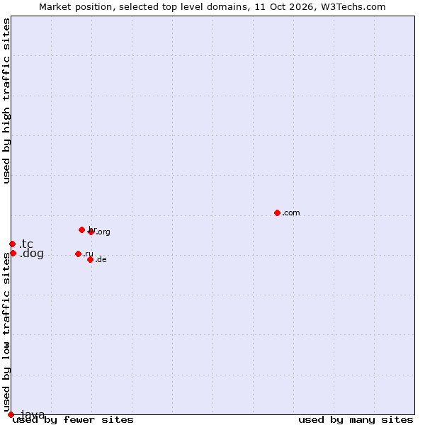 Market position of .dog (Dog) vs. .tc (Turks and Caicos Islands) vs. .java (Java programming language)
