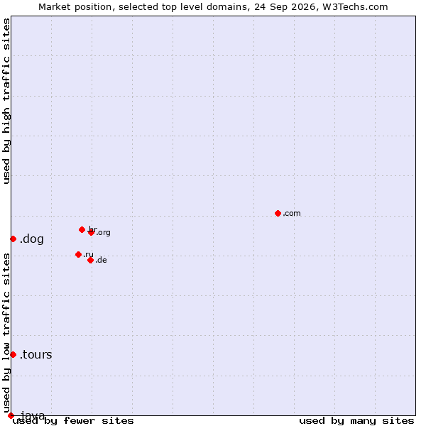 Market position of .tours (Tours) vs. .dog (Dog) vs. .java (Java programming language)