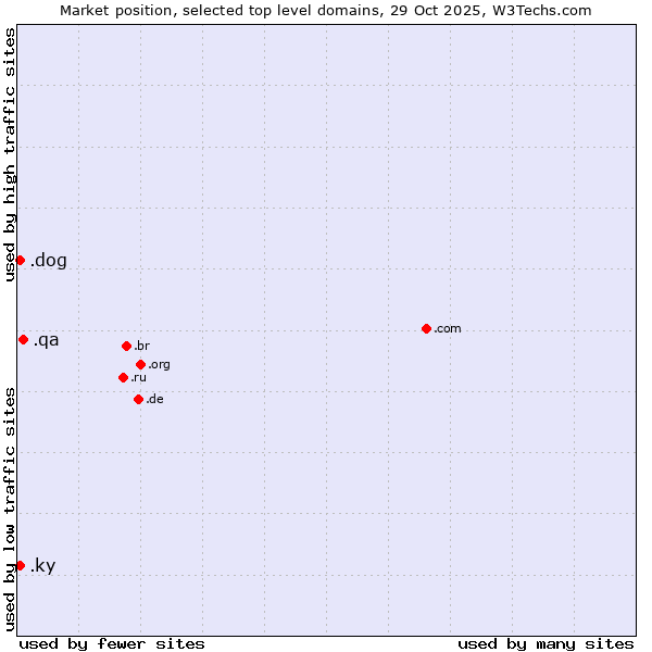 Market position of .qa (Qatar) vs. .dog (Dog) vs. .ky (Cayman Islands)