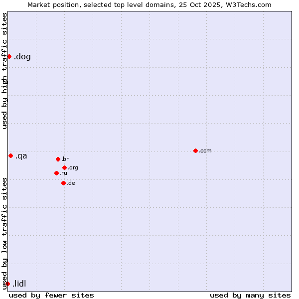 Market position of .qa (Qatar) vs. .dog (Dog) vs. .lidl (Lidl brand)