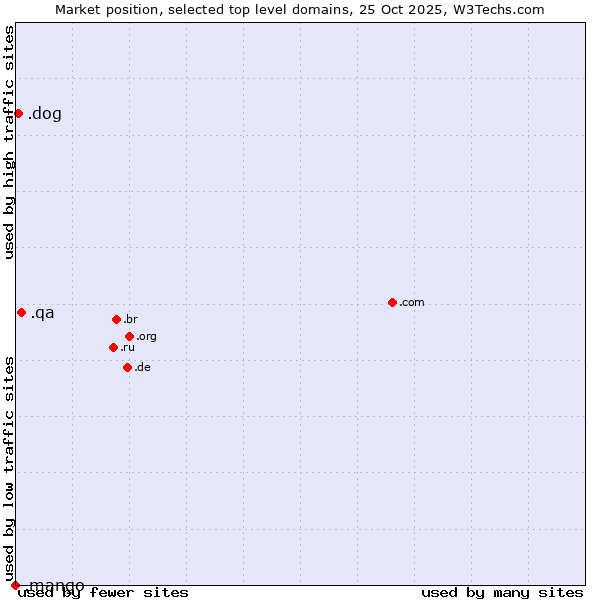 Market position of .qa (Qatar) vs. .dog (Dog) vs. .mango (Mango)