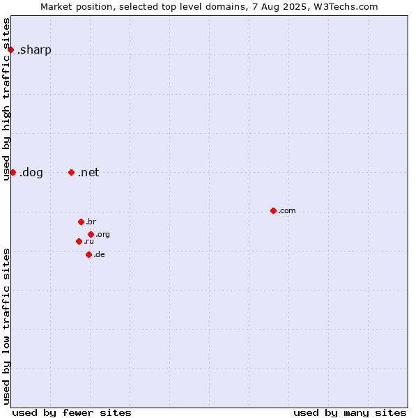 Market position of .net (Network providers) vs. .dog (Dog) vs. .sharp (Sharp brand)
