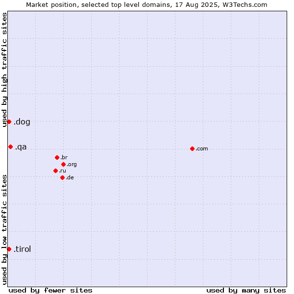 Market position of .qa (Qatar) vs. .dog (Dog) vs. .tirol (Region of Tyrol, Austria)