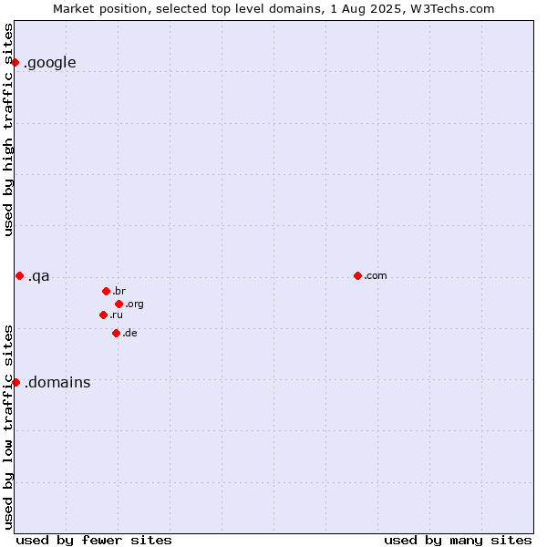 Market position of .qa (Qatar) vs. .domains (Internet domain business) vs. .google (Google brand)