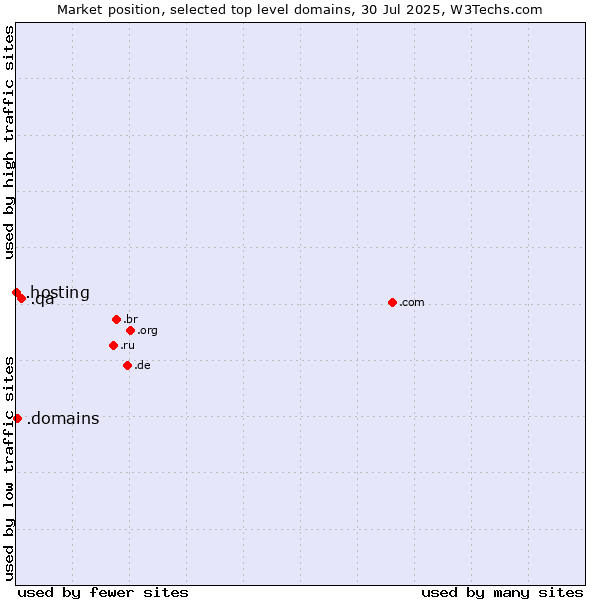 Market position of .qa (Qatar) vs. .domains (Internet domain business) vs. .hosting (Hosting)