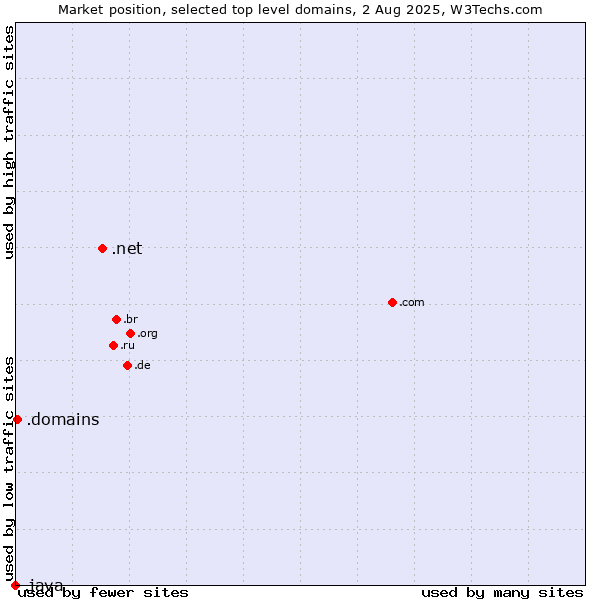 Market position of .net (Network providers) vs. .domains (Internet domain business) vs. .java (Java programming language)