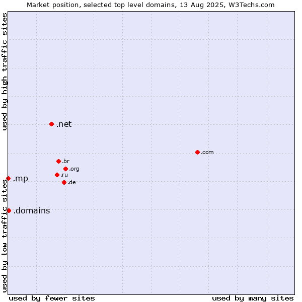 Market position of .net (Network providers) vs. .domains (Internet domain business) vs. .mp (Northern Mariana Islands)