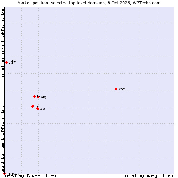 Market position of .dz (Algeria) vs. .java (Java programming language) vs. .dot (Dot)