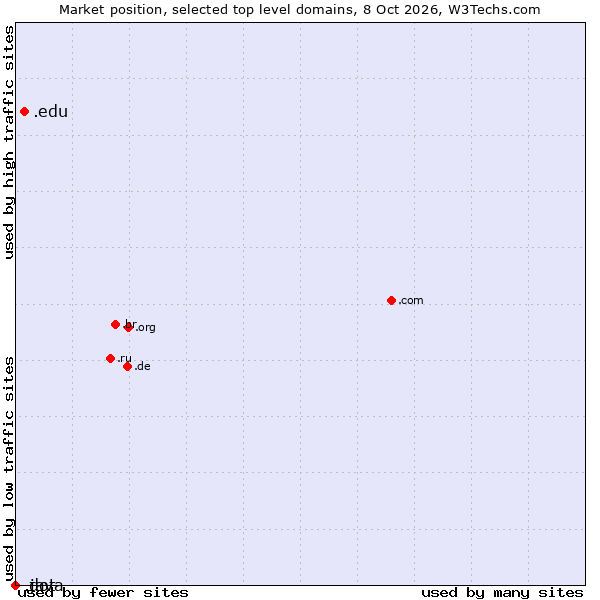 Market position of .edu (United States educational institutes) vs. .java (Java programming language) vs. .dot (Dot)