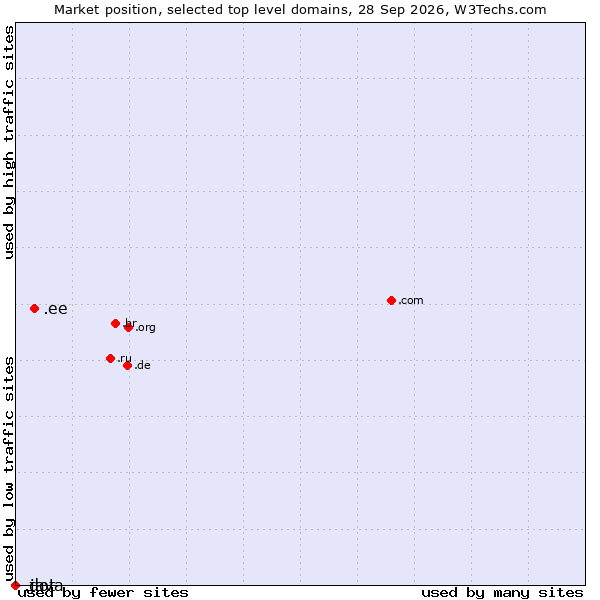 Market position of .ee (Estonia) vs. .java (Java programming language) vs. .dot (Dot)