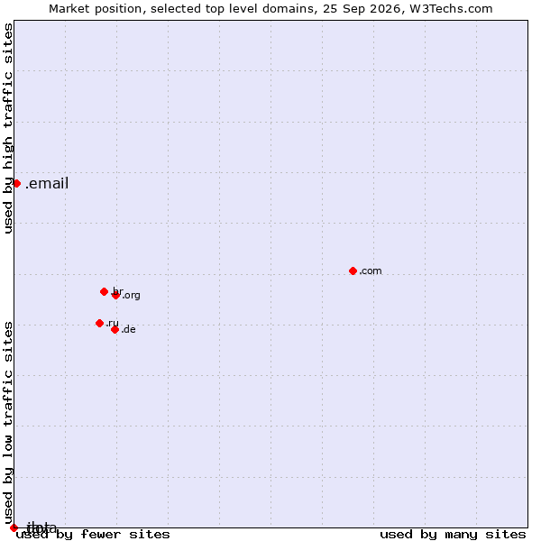 Market position of .email (Email) vs. .java (Java programming language) vs. .dot (Dot)