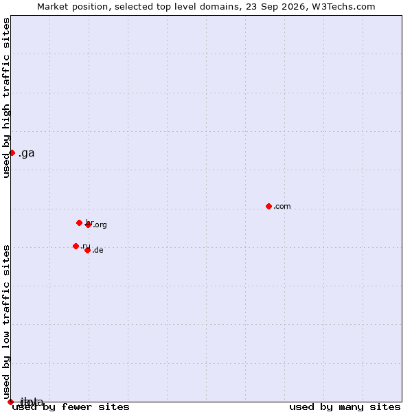Market position of .ga (Gabon) vs. .java (Java programming language) vs. .dot (Dot)