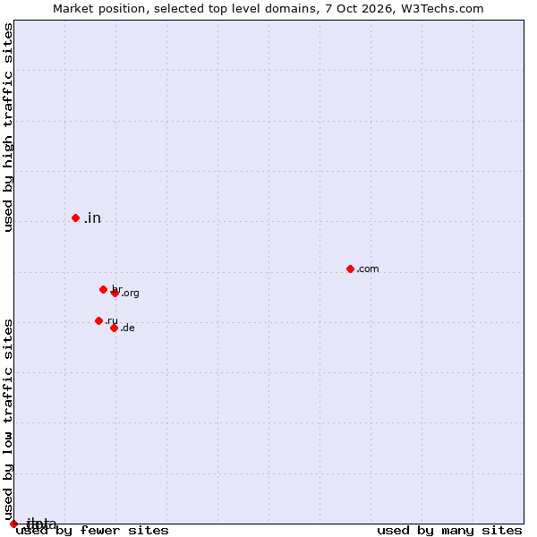 Market position of .in (India) vs. .java (Java programming language) vs. .dot (Dot)