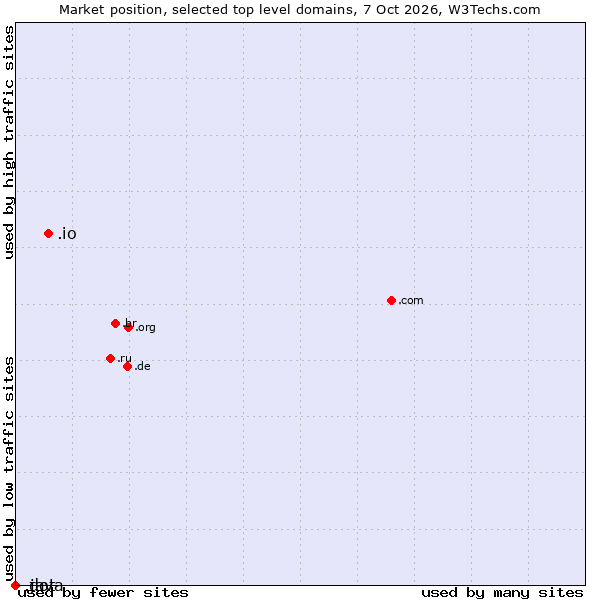 Market position of .io (British Indian Ocean Territory) vs. .java (Java programming language) vs. .dot (Dot)