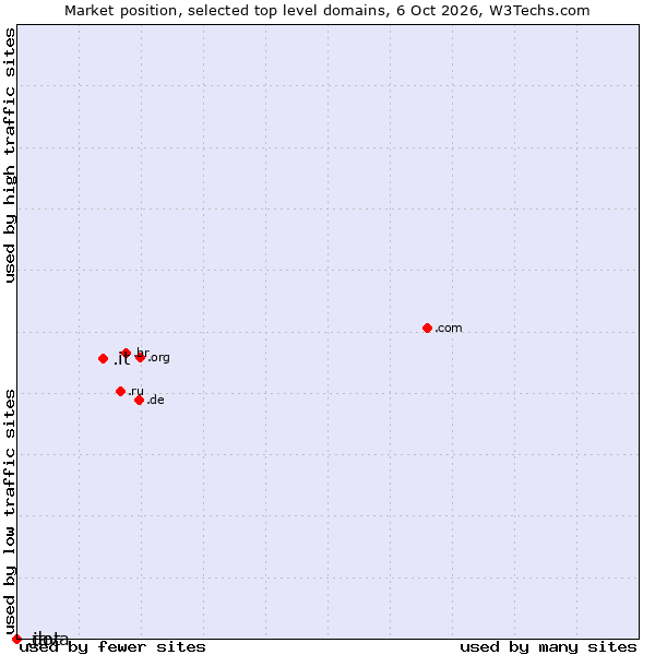 Market position of .it (Italy) vs. .java (Java programming language) vs. .dot (Dot)