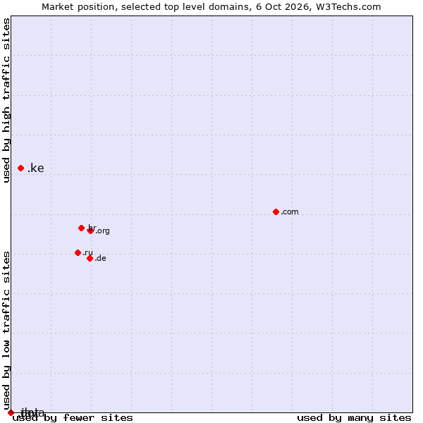 Market position of .ke (Kenya) vs. .java (Java programming language) vs. .dot (Dot)