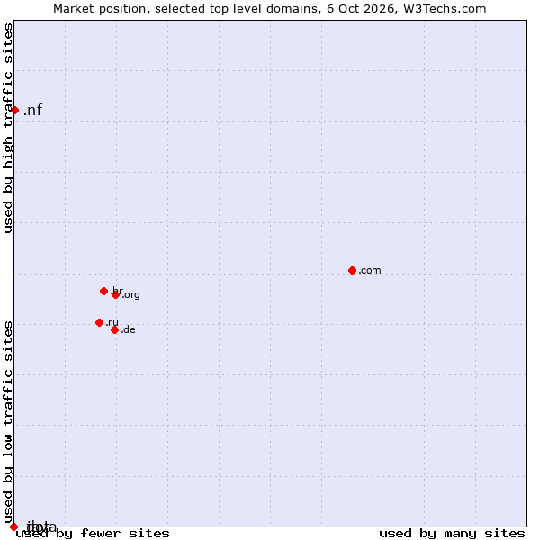 Market position of .nf (Norfolk Island) vs. .java (Java programming language) vs. .dot (Dot)