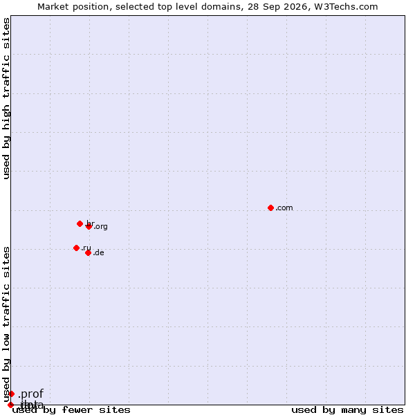 Market position of .prof (Short for professor) vs. .java (Java programming language) vs. .dot (Dot)
