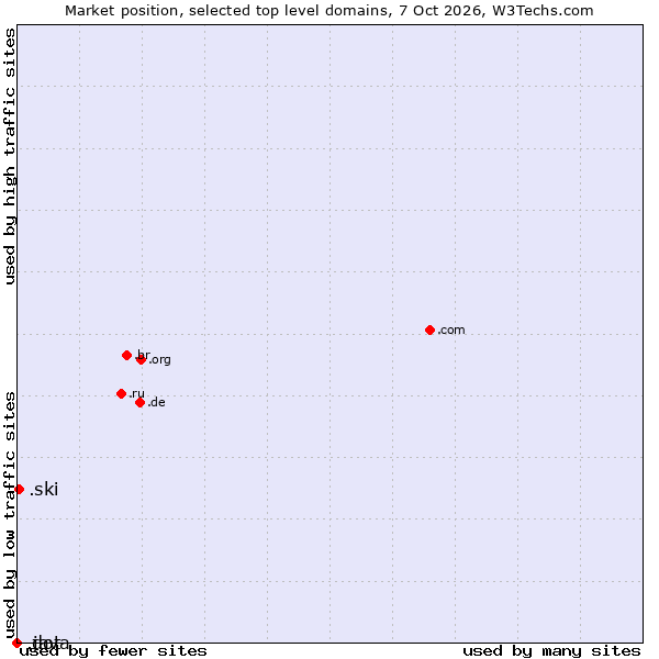 Market position of .ski (Ski sports community ) vs. .java (Java programming language) vs. .dot (Dot)