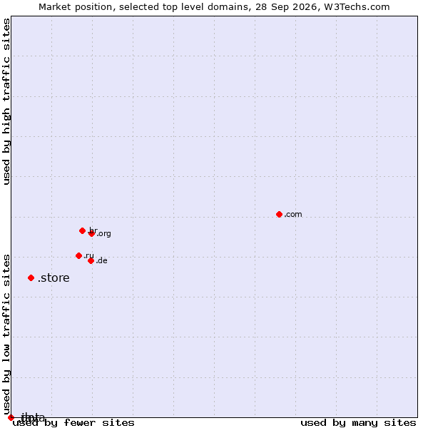 Market position of .store (Store) vs. .java (Java programming language) vs. .dot (Dot)