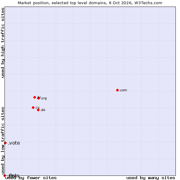 Market position of .vote (Vote) vs. .java (Java programming language) vs. .dot (Dot)
