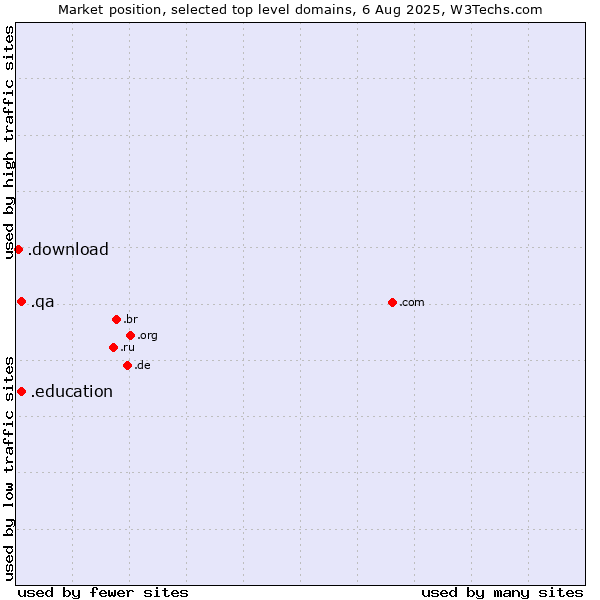 Market position of .qa (Qatar) vs. .education (Educational institutions) vs. .download (Download)