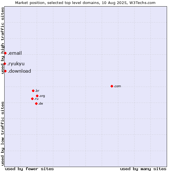 Market position of .email (Email) vs. .download (Download) vs. .ryukyu (Ryukyu, region of Okinawa, Japan)