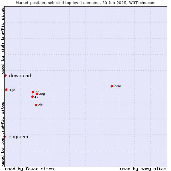 Market position of .qa (Qatar) vs. .download (Download) vs. .engineer (Engineer)