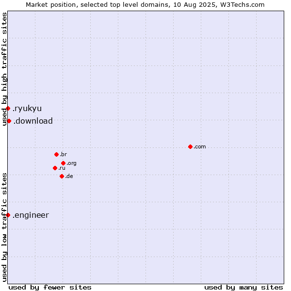 Market position of .download (Download) vs. .engineer (Engineer) vs. .ryukyu (Ryukyu, region of Okinawa, Japan)