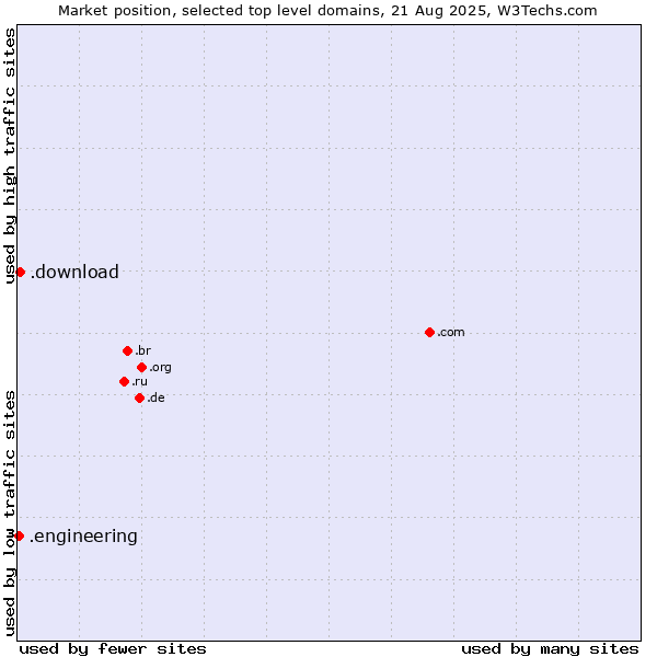 Market position of .download (Download) vs. .engineering (Engineering)