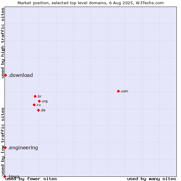 Market position of .download (Download) vs. .engineering (Engineering) vs. .java (Java programming language)
