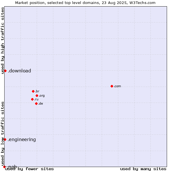 Market position of .download (Download) vs. .engineering (Engineering) vs. .nab (National Australia Bank brand)