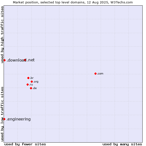 Market position of .net (Network providers) vs. .download (Download) vs. .engineering (Engineering)