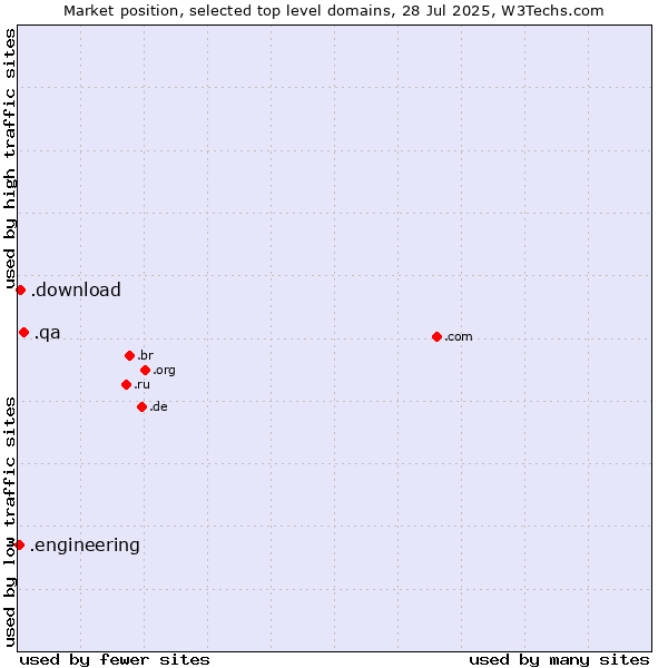 Market position of .qa (Qatar) vs. .download (Download) vs. .engineering (Engineering)