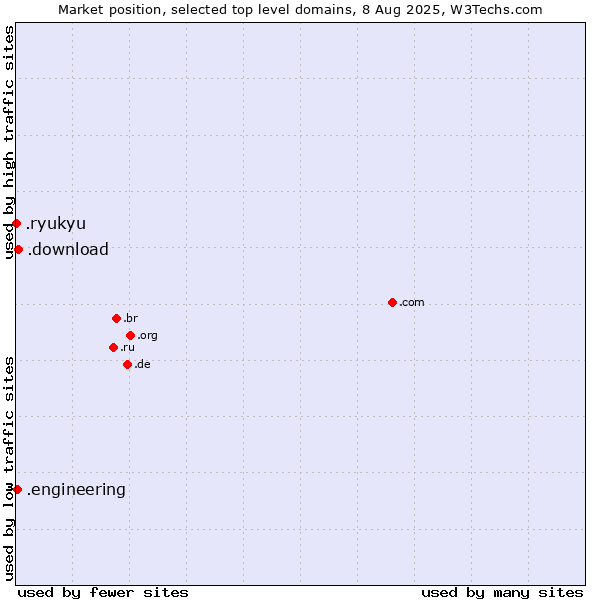 Market position of .download (Download) vs. .engineering (Engineering) vs. .ryukyu (Ryukyu, region of Okinawa, Japan)