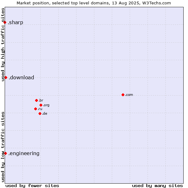 Market position of .download (Download) vs. .engineering (Engineering) vs. .sharp (Sharp brand)