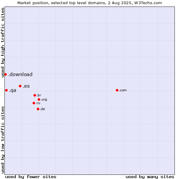 Market position of .es (Spain) vs. .qa (Qatar) vs. .download (Download)