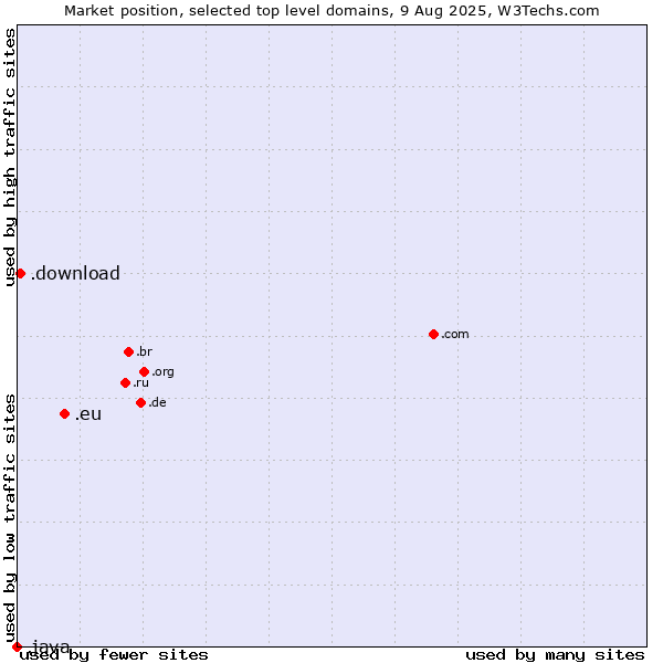 Market position of .eu (European Union) vs. .download (Download) vs. .java (Java programming language)