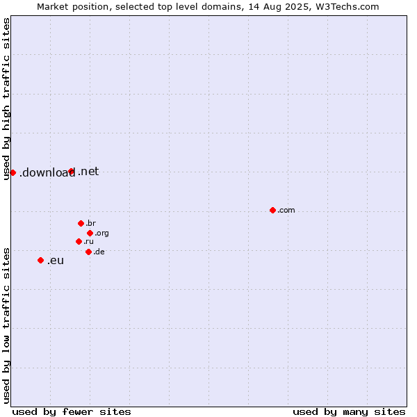 Market position of .net (Network providers) vs. .eu (European Union) vs. .download (Download)