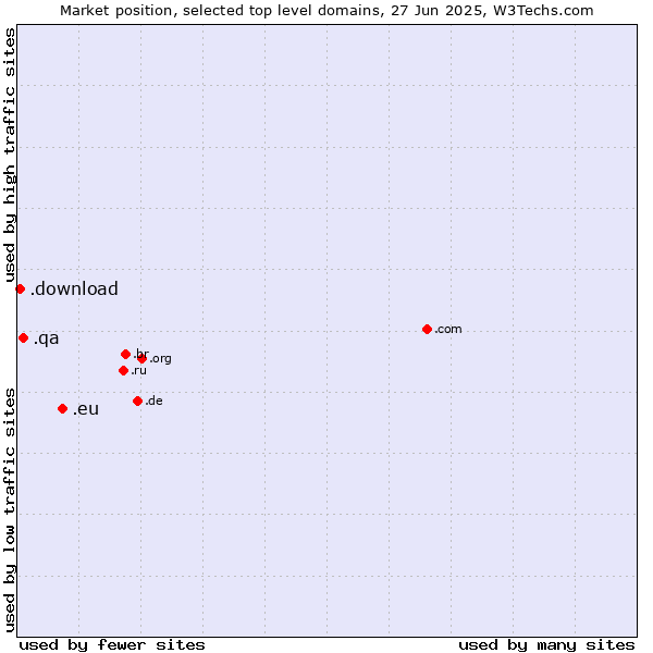 Market position of .eu (European Union) vs. .qa (Qatar) vs. .download (Download)