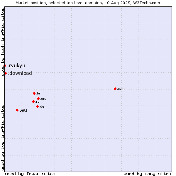 Market position of .eu (European Union) vs. .download (Download) vs. .ryukyu (Ryukyu, region of Okinawa, Japan)