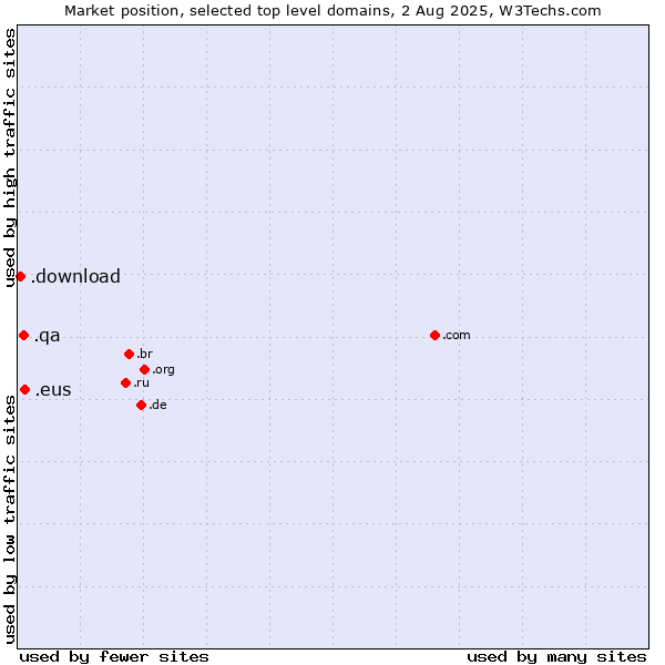 Market position of .eus (Basque linguistic and cultural community) vs. .qa (Qatar) vs. .download (Download)